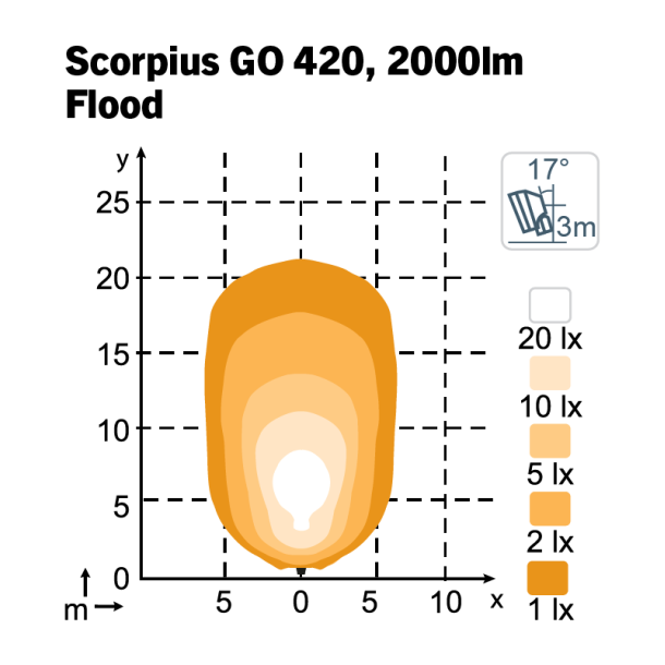 LED Arbejdslygte NORDIC Scorpius GO 420 Flood